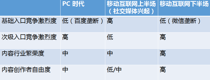 流量、赢家、付费未来……内容创业的这一年!