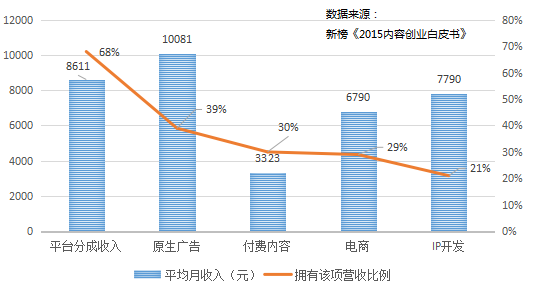 流量、赢家、付费未来……内容创业的这一年!