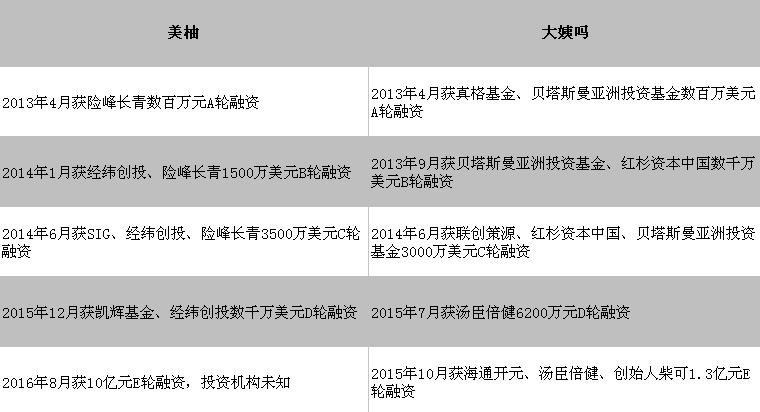 美柚大姨吗先后被指数据放卫星，进入E轮后融资，二大女性助手类App这是要在一起的节奏？