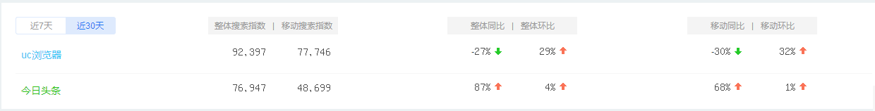 “竞品分析：今日头条”Vs“UC浏览器”看资讯类app的发展！