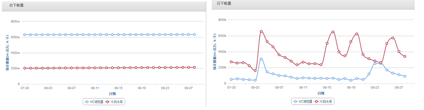 “竞品分析：今日头条”Vs“UC浏览器”看资讯类app的发展！