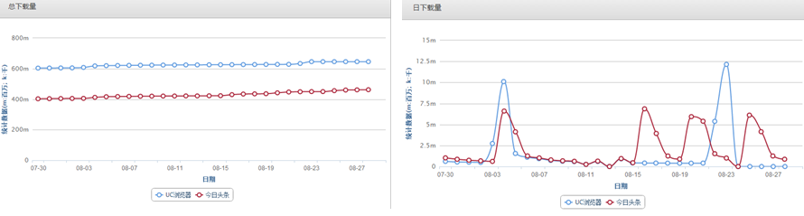 “竞品分析：今日头条”Vs“UC浏览器”看资讯类app的发展！