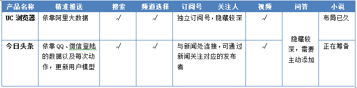 “竞品分析：今日头条”Vs“UC浏览器”看资讯类app的发展！