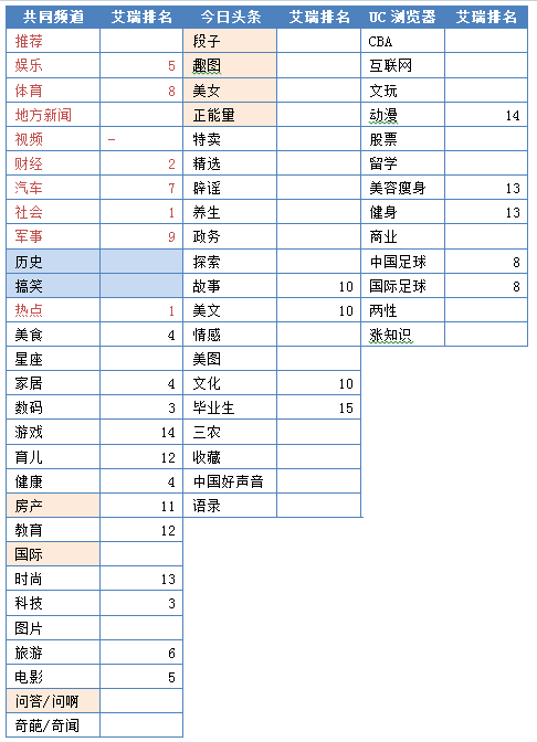 “竞品分析：今日头条”Vs“UC浏览器”看资讯类app的发展！