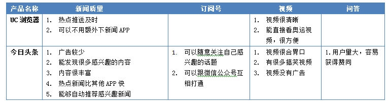 “竞品分析：今日头条”Vs“UC浏览器”看资讯类app的发展！