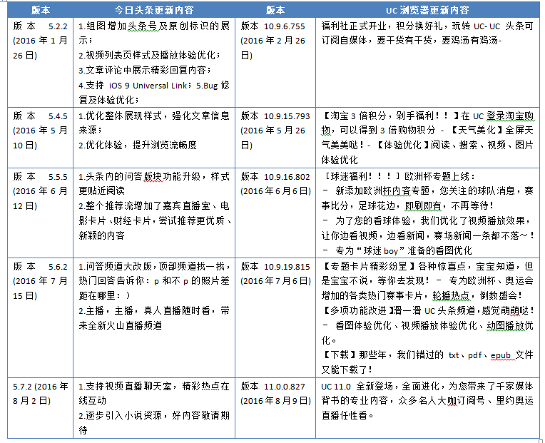 “竞品分析：今日头条”Vs“UC浏览器”看资讯类app的发展！