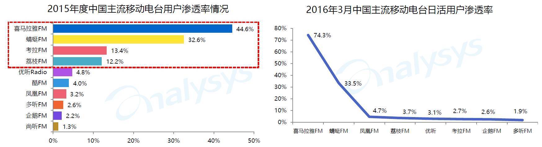移动电台蜻蜓FM,是否真的涉嫌数据造假？这里有3个疑点！