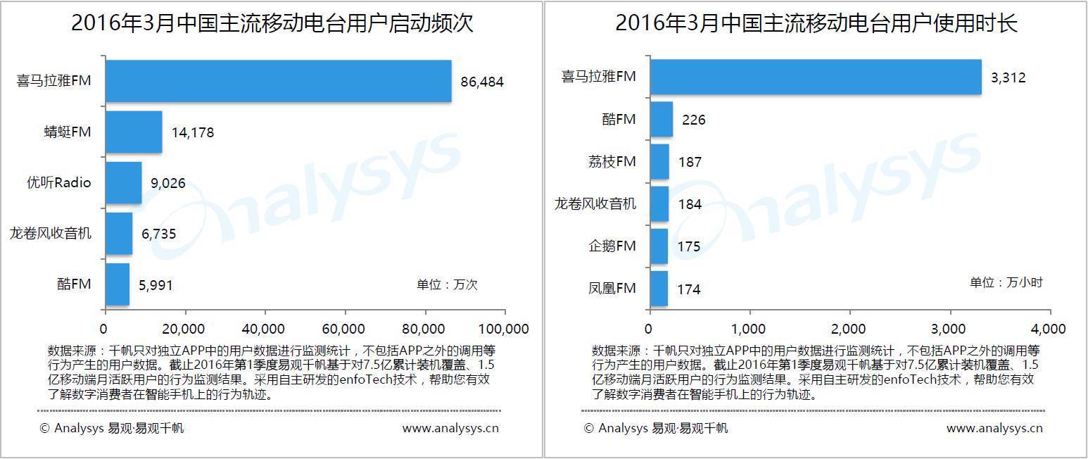 移动电台蜻蜓FM,是否真的涉嫌数据造假？这里有3个疑点！