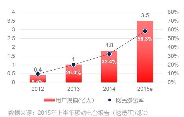 移动电台蜻蜓FM,是否真的涉嫌数据造假？这里有3个疑点！