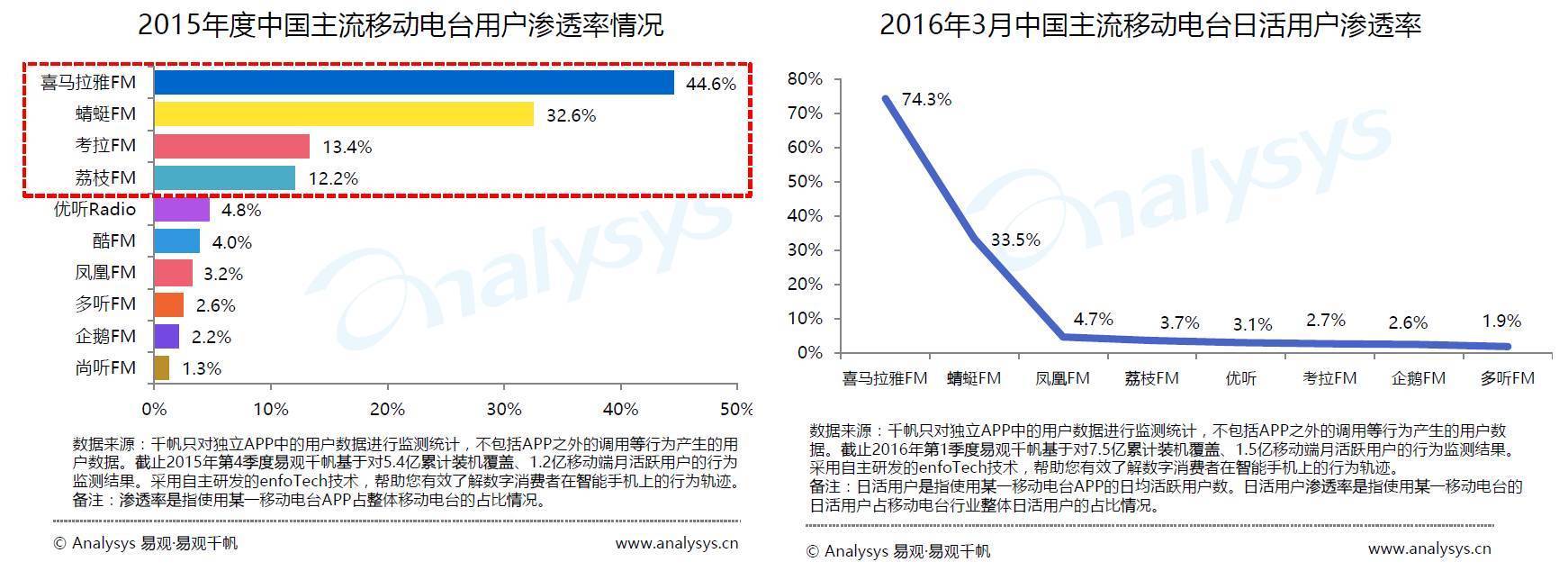 移动电台蜻蜓FM,是否真的涉嫌数据造假？这里有3个疑点！