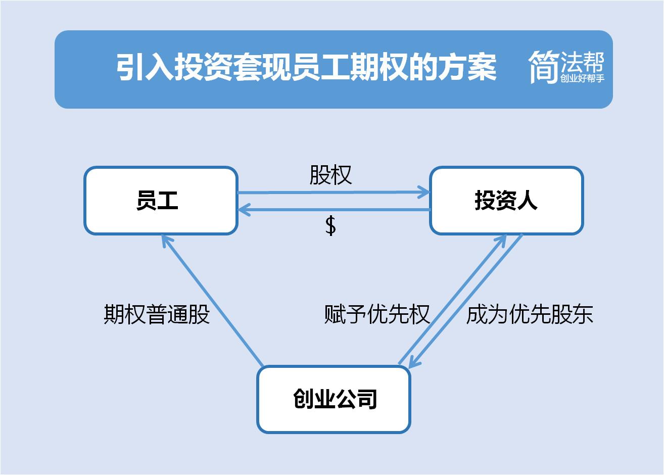 拿什么拯救你，创业公司那失落的期权？！