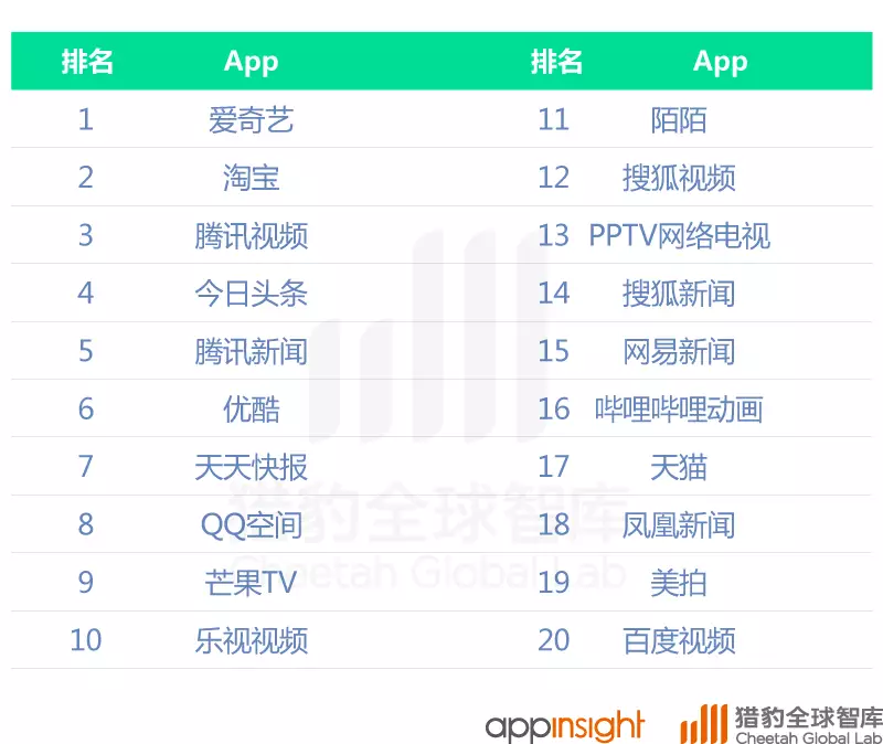 中国直播App最新排名：映客上位，腾讯拼了！