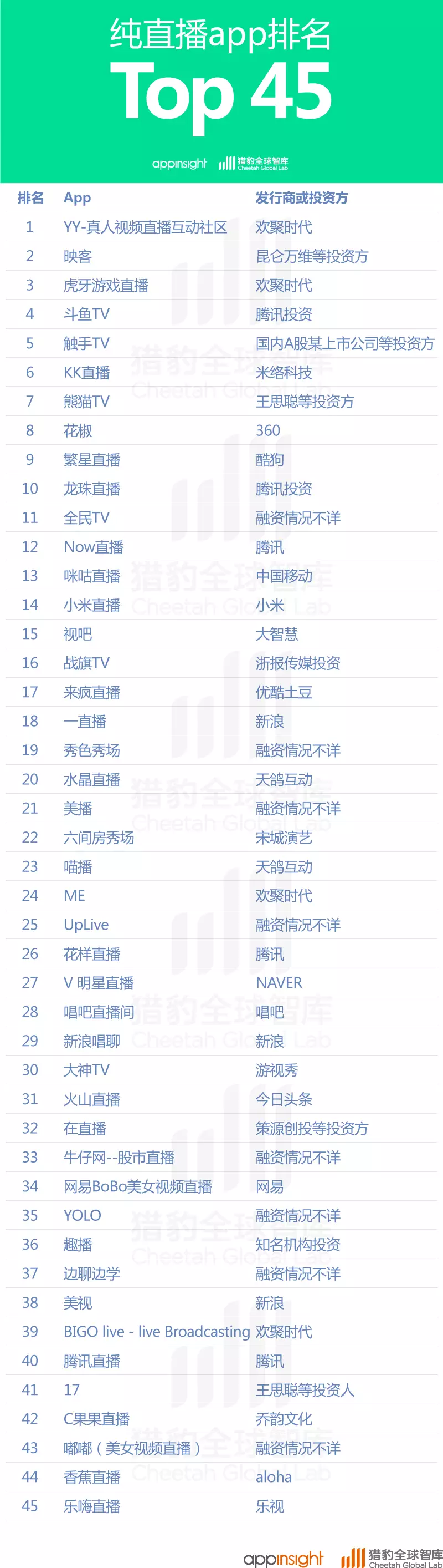 中国直播App最新排名：映客上位，腾讯拼了！