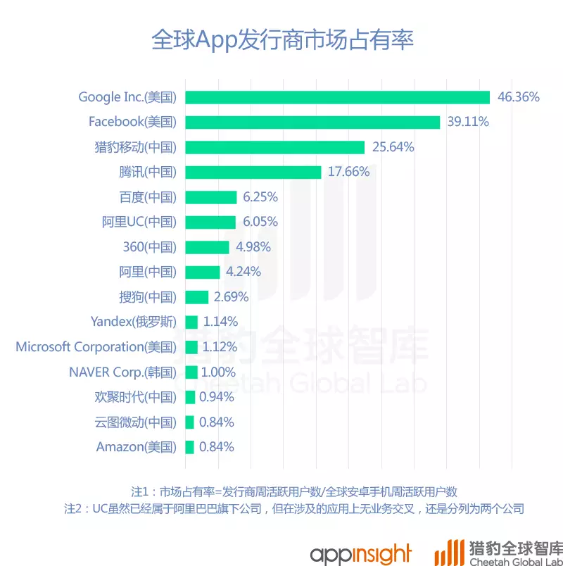 中国直播App最新排名：映客上位，腾讯拼了！