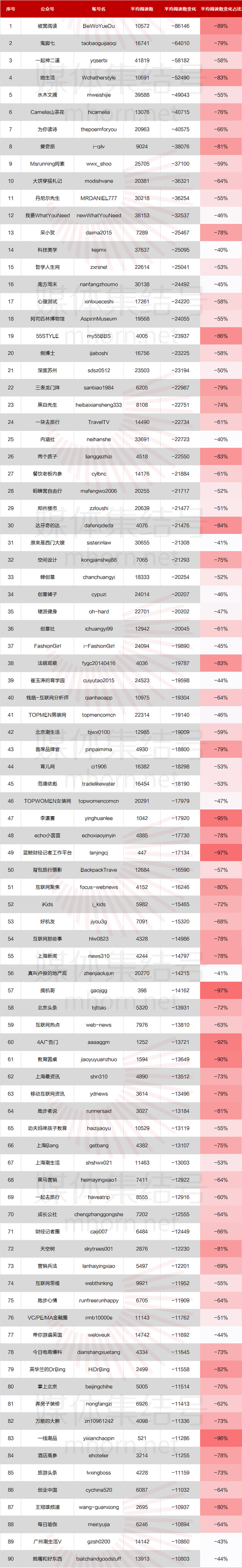 有哪些公众号刷阅读量作弊?(内含100个水号黑名单)