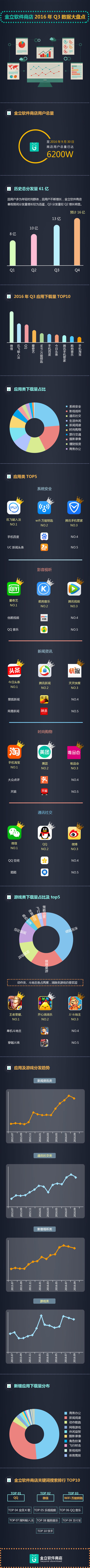 金立软件商店2022年Q3季度数据报告全新出炉