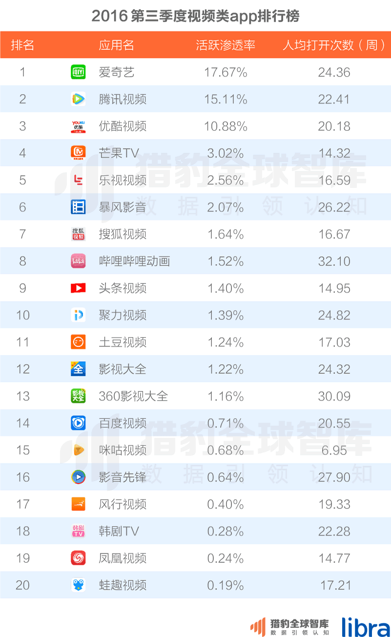 016三季度app排行榜，200个排名，18大领域，44张图表全面展现"