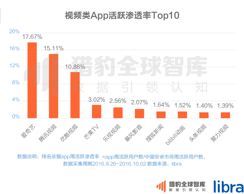 016三季度app排行榜，200个排名，18大领域，44张图表全面展现"