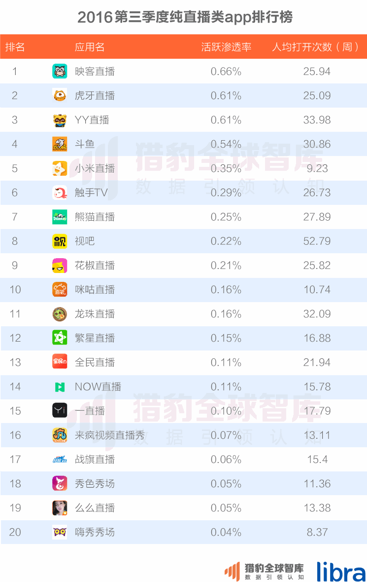 016三季度app排行榜，200个排名，18大领域，44张图表全面展现"