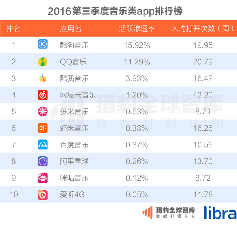 016三季度app排行榜，200个排名，18大领域，44张图表全面展现"