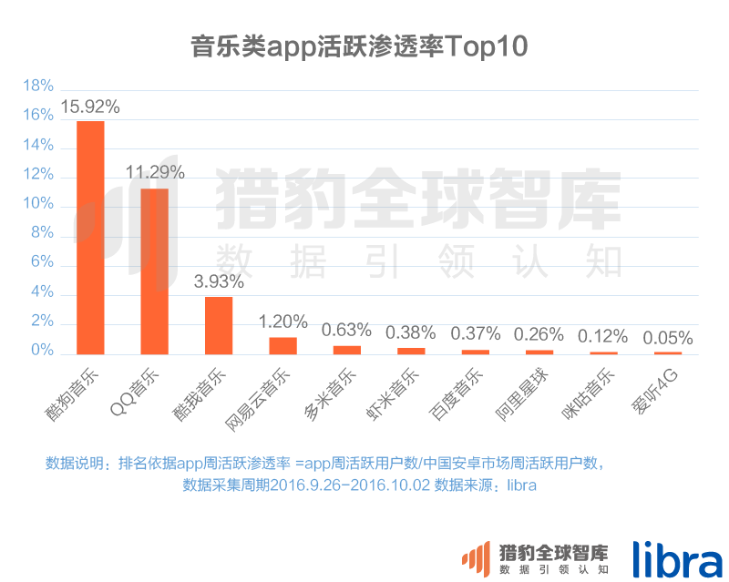 016三季度app排行榜，200个排名，18大领域，44张图表全面展现"