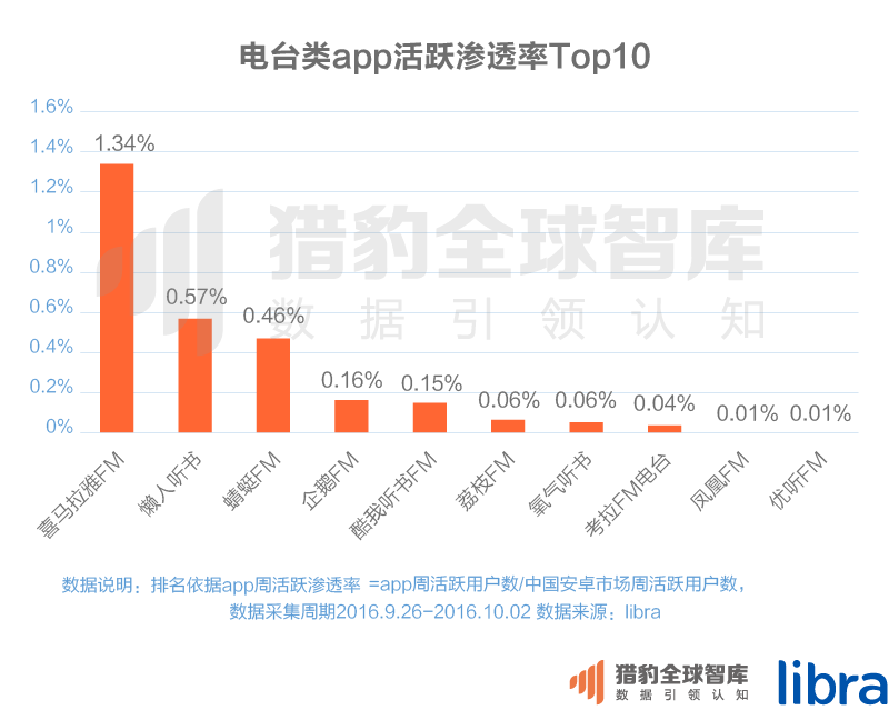 016三季度app排行榜，200个排名，18大领域，44张图表全面展现"