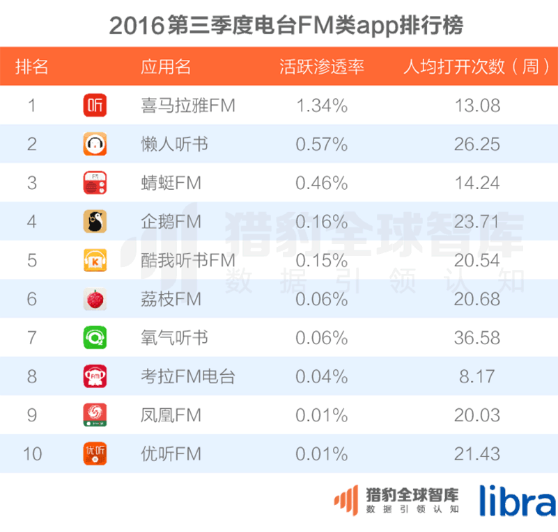 016三季度app排行榜，200个排名，18大领域，44张图表全面展现"