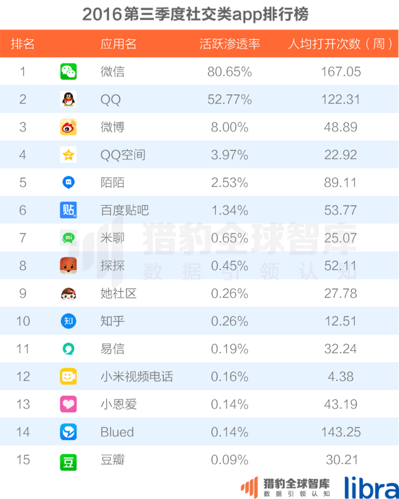 016三季度app排行榜，200个排名，18大领域，44张图表全面展现"