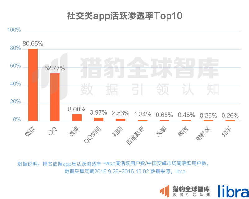 016三季度app排行榜，200个排名，18大领域，44张图表全面展现"