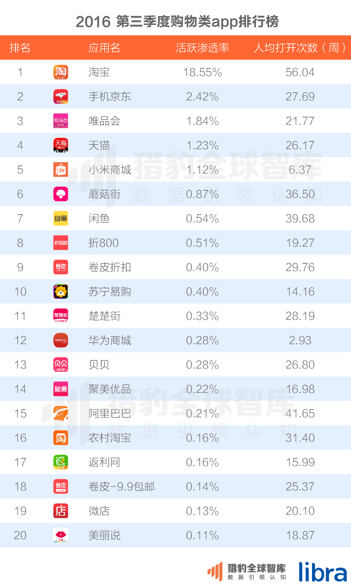 016三季度app排行榜，200个排名，18大领域，44张图表全面展现"