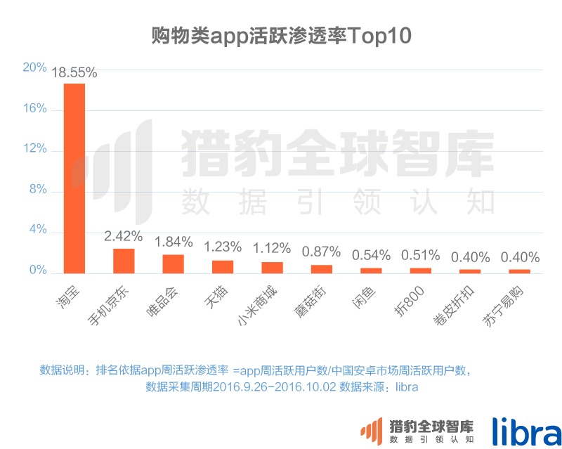 016三季度app排行榜，200个排名，18大领域，44张图表全面展现"