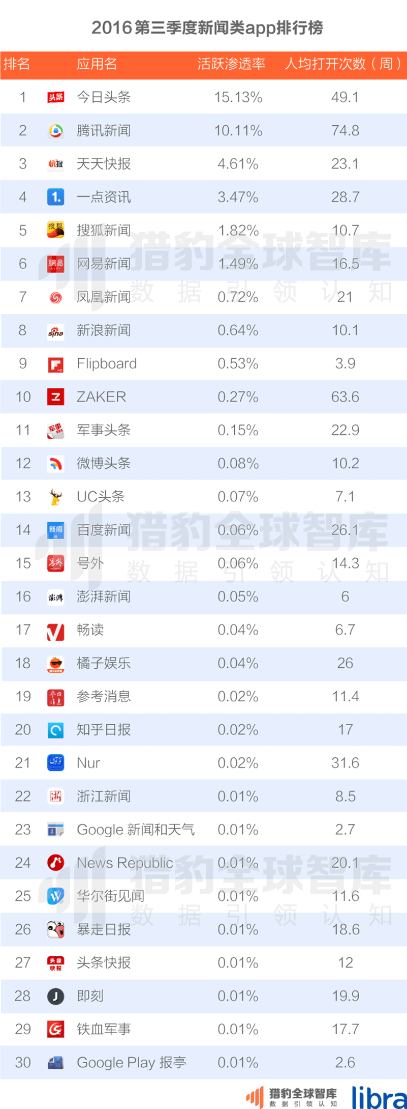 016三季度app排行榜，200个排名，18大领域，44张图表全面展现"