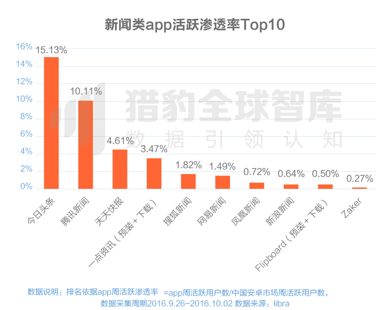 016三季度app排行榜，200个排名，18大领域，44张图表全面展现"