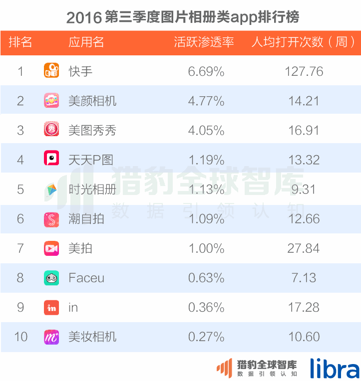 016三季度app排行榜，200个排名，18大领域，44张图表全面展现"