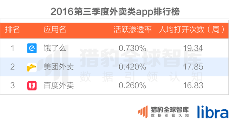 016三季度app排行榜，200个排名，18大领域，44张图表全面展现"