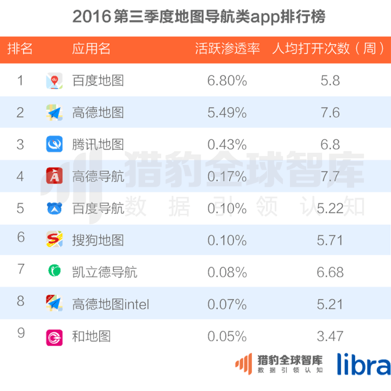 016三季度app排行榜，200个排名，18大领域，44张图表全面展现"
