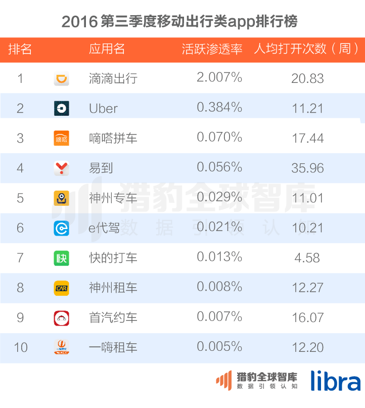 016三季度app排行榜，200个排名，18大领域，44张图表全面展现"