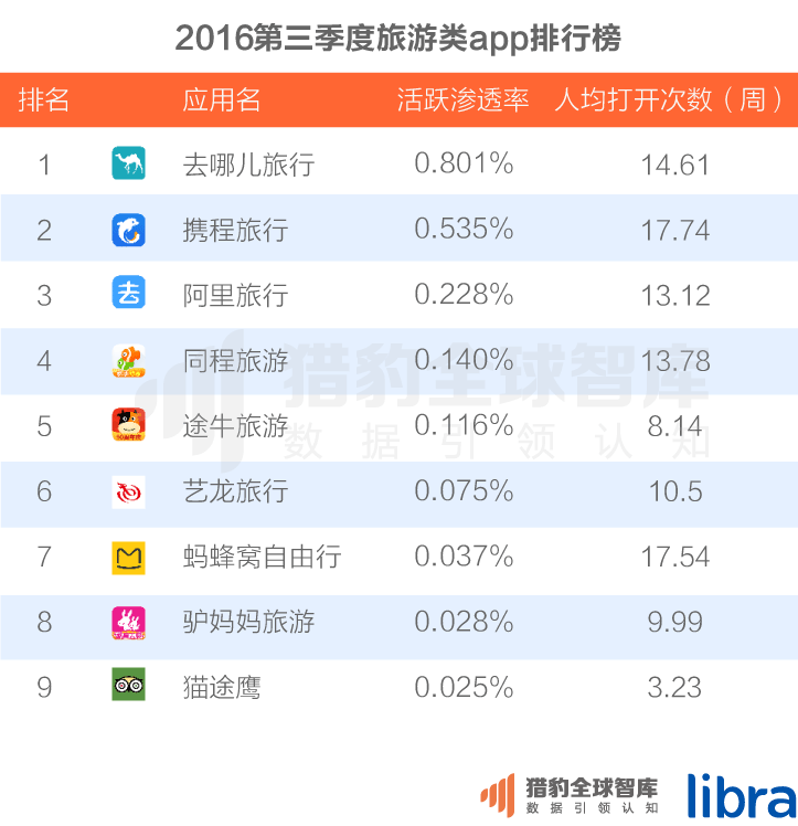 016三季度app排行榜，200个排名，18大领域，44张图表全面展现"