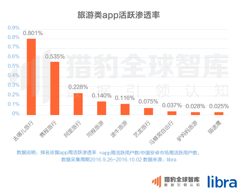 016三季度app排行榜，200个排名，18大领域，44张图表全面展现"