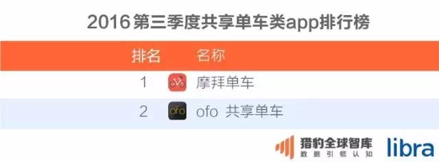 016三季度app排行榜，200个排名，18大领域，44张图表全面展现"