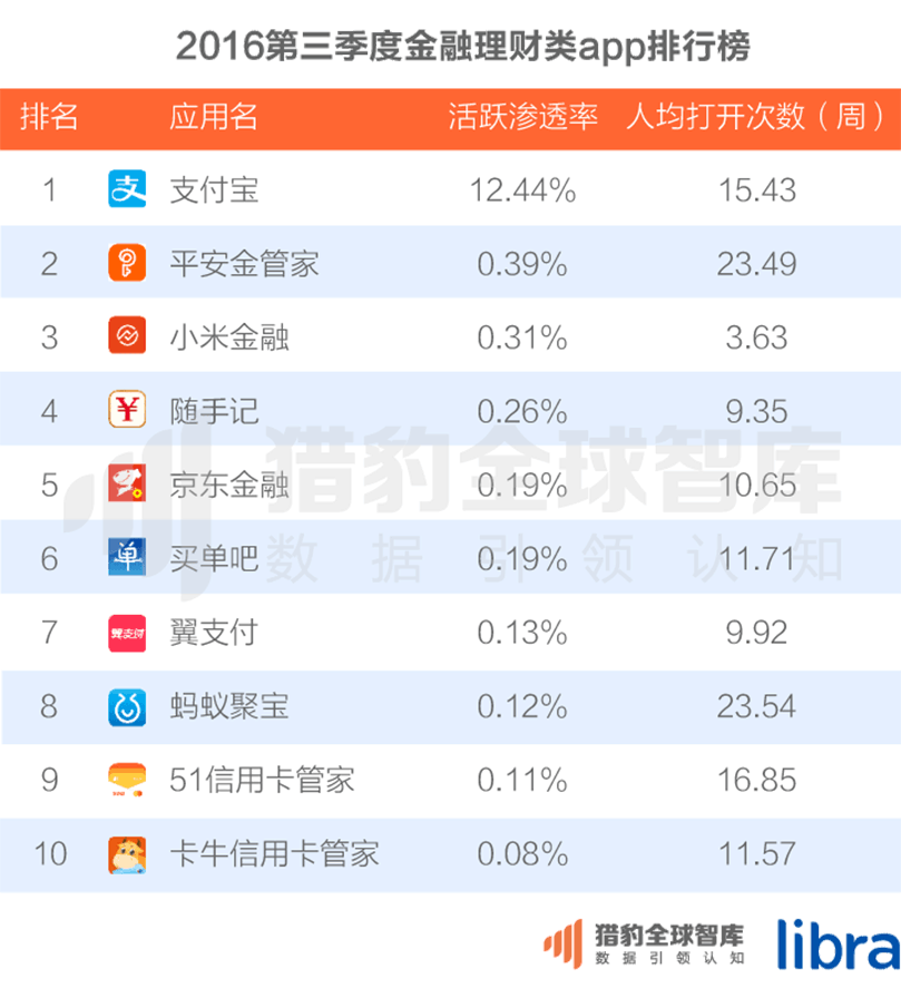 016三季度app排行榜，200个排名，18大领域，44张图表全面展现"