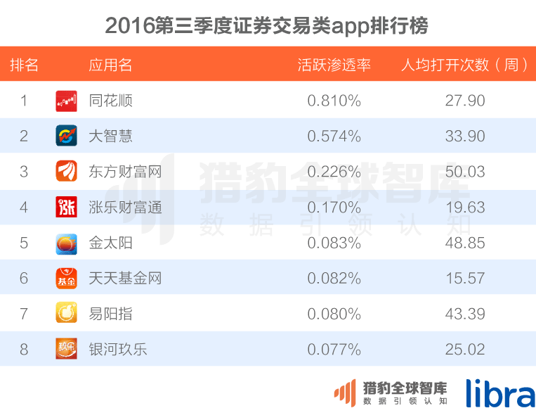 016三季度app排行榜，200个排名，18大领域，44张图表全面展现"