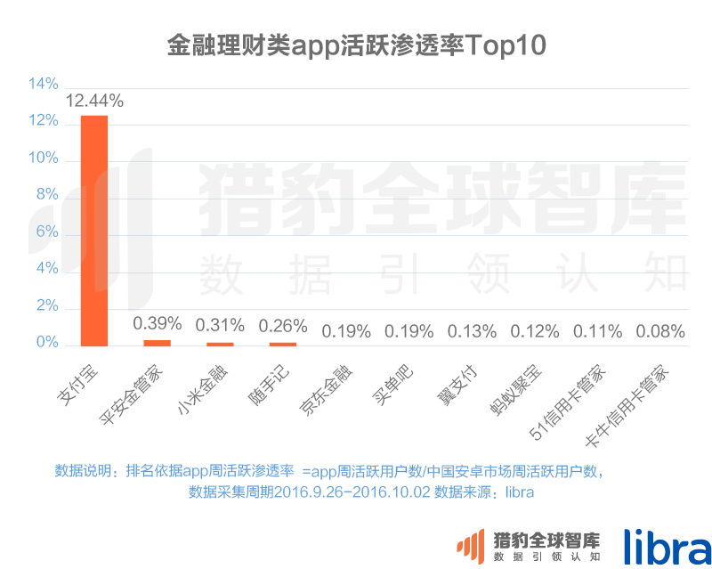 016三季度app排行榜，200个排名，18大领域，44张图表全面展现"