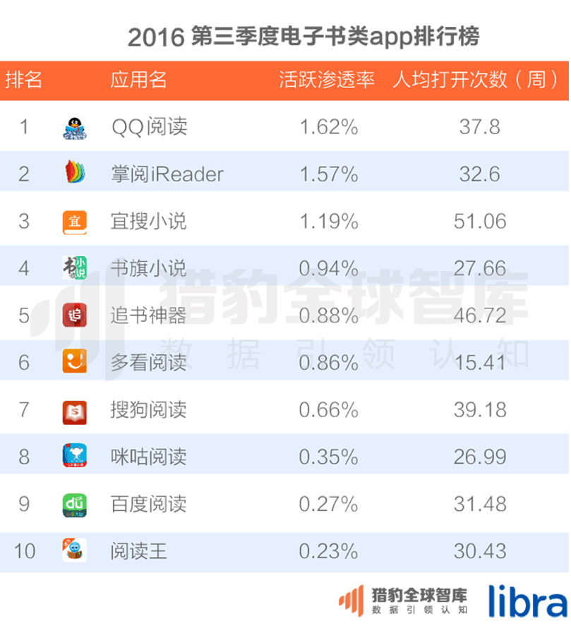016三季度app排行榜，200个排名，18大领域，44张图表全面展现"