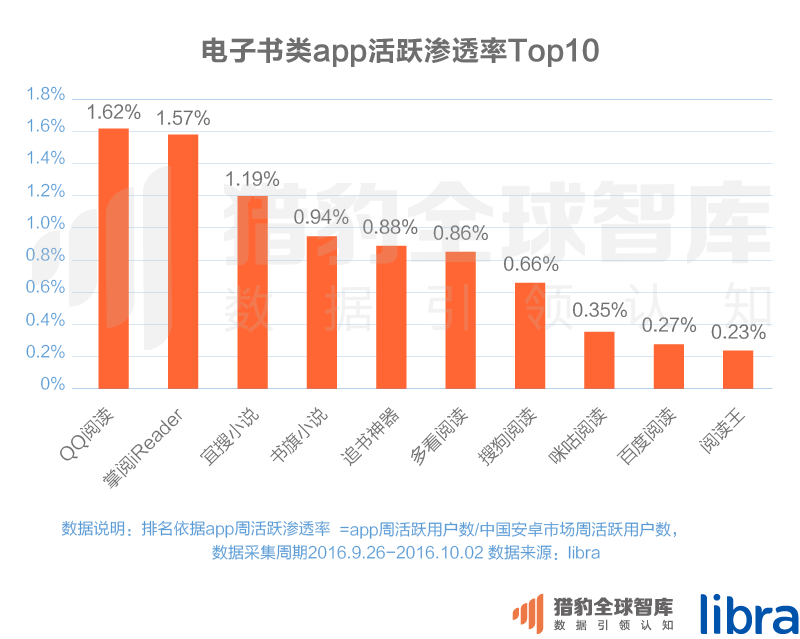 016三季度app排行榜，200个排名，18大领域，44张图表全面展现"