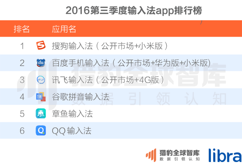 016三季度app排行榜，200个排名，18大领域，44张图表全面展现"