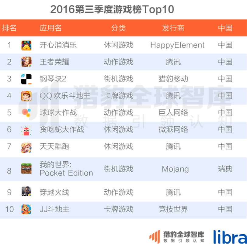 016三季度app排行榜，200个排名，18大领域，44张图表全面展现"