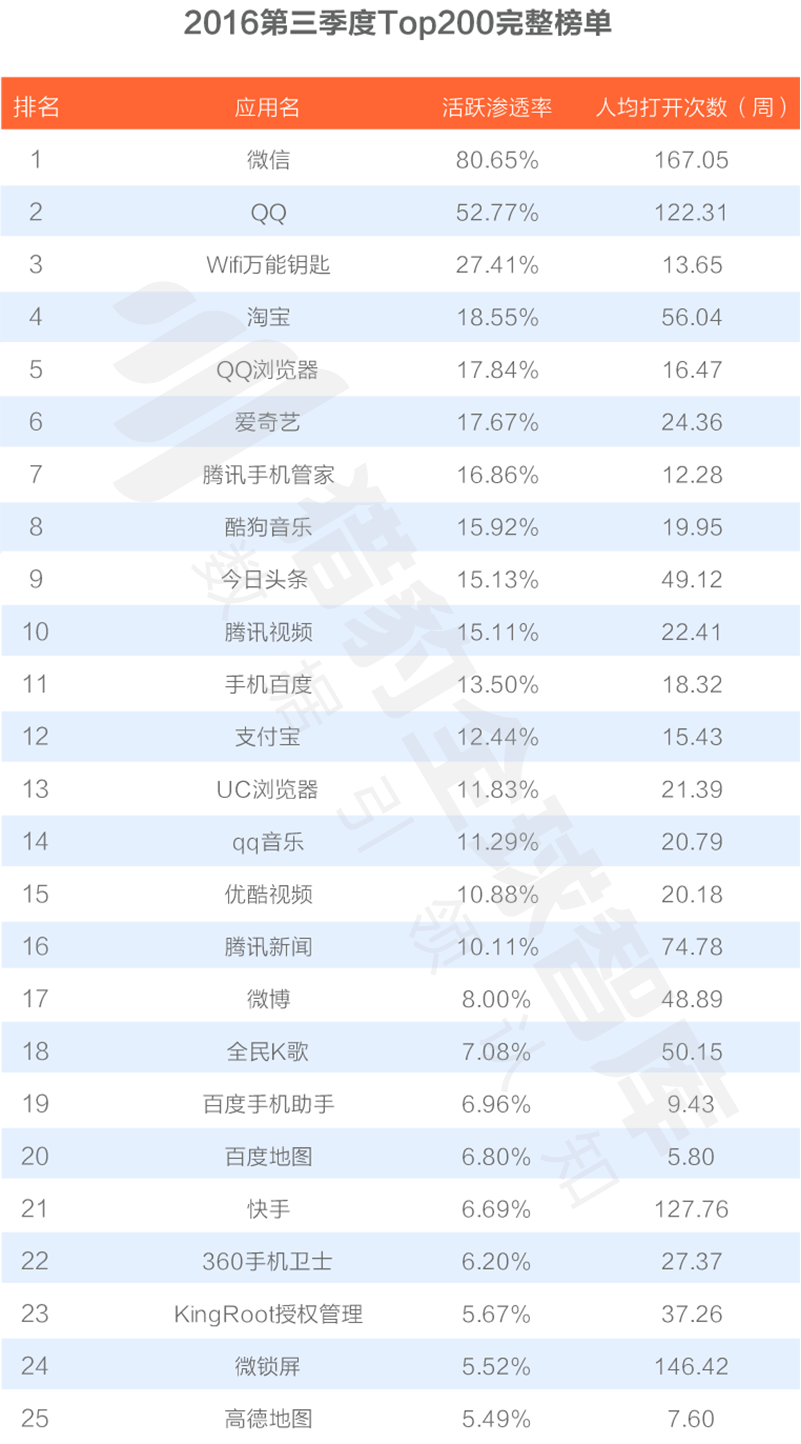 016三季度app排行榜，200个排名，18大领域，44张图表全面展现"