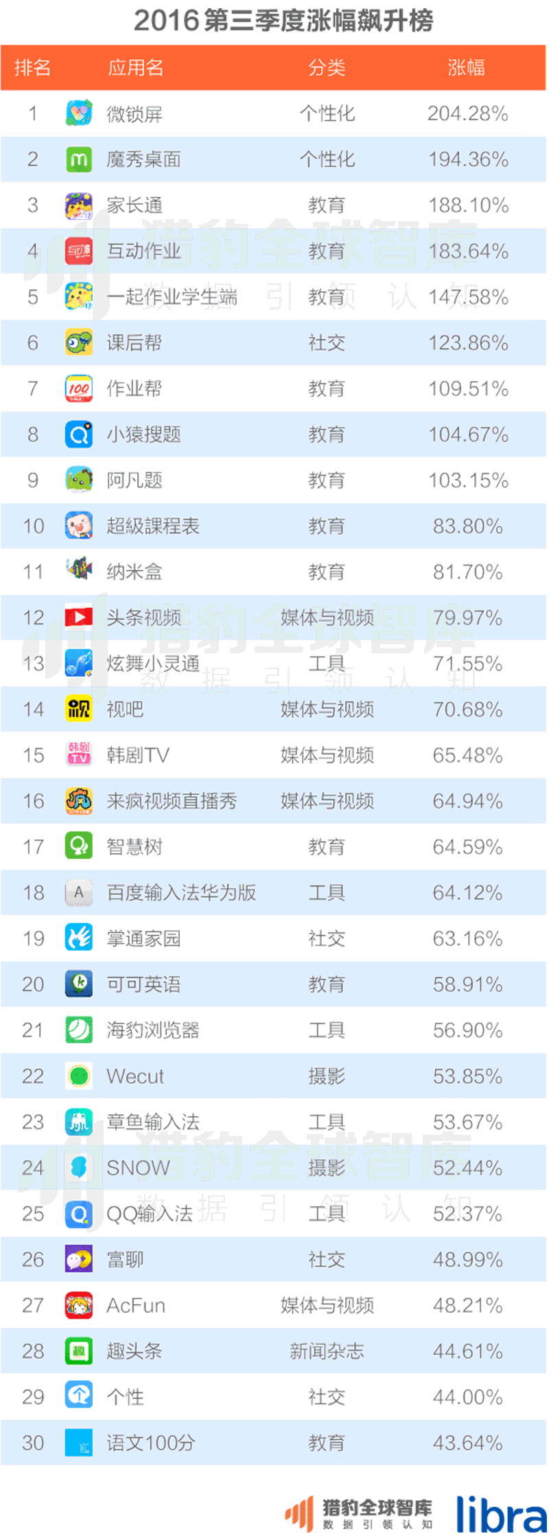016三季度app排行榜，200个排名，18大领域，44张图表全面展现"