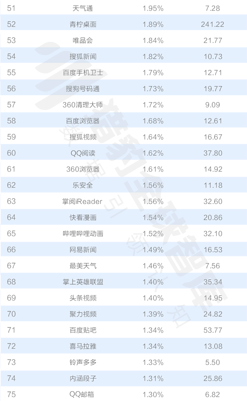 016三季度app排行榜，200个排名，18大领域，44张图表全面展现"